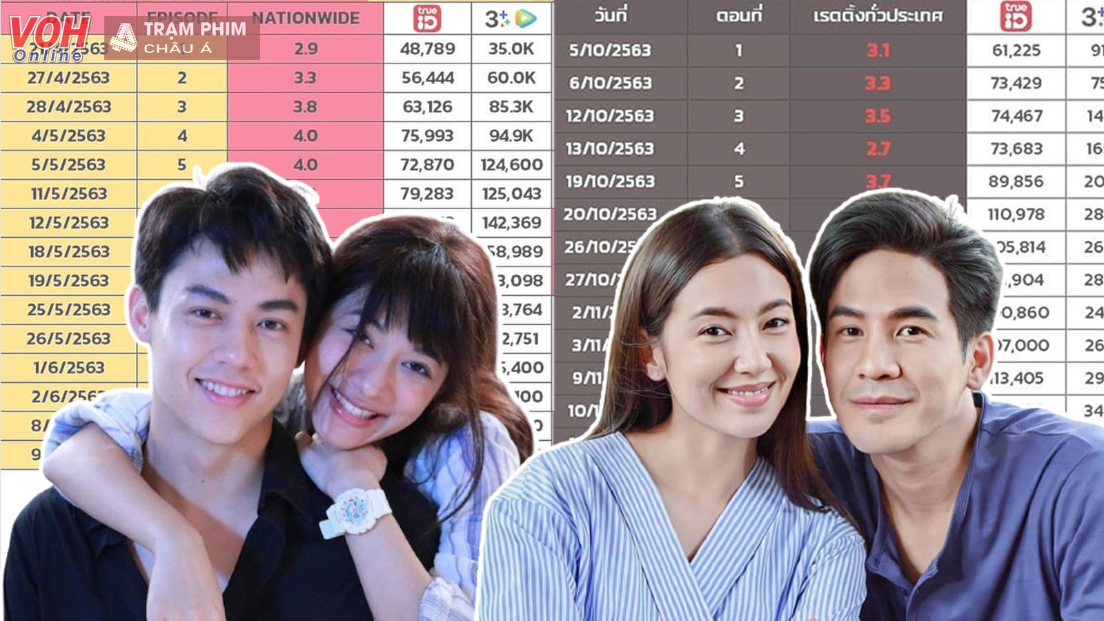 TOP 5 phim Thái Lan đài CH3 có rating cao nhất năm 2020: Đâu là quán quân?